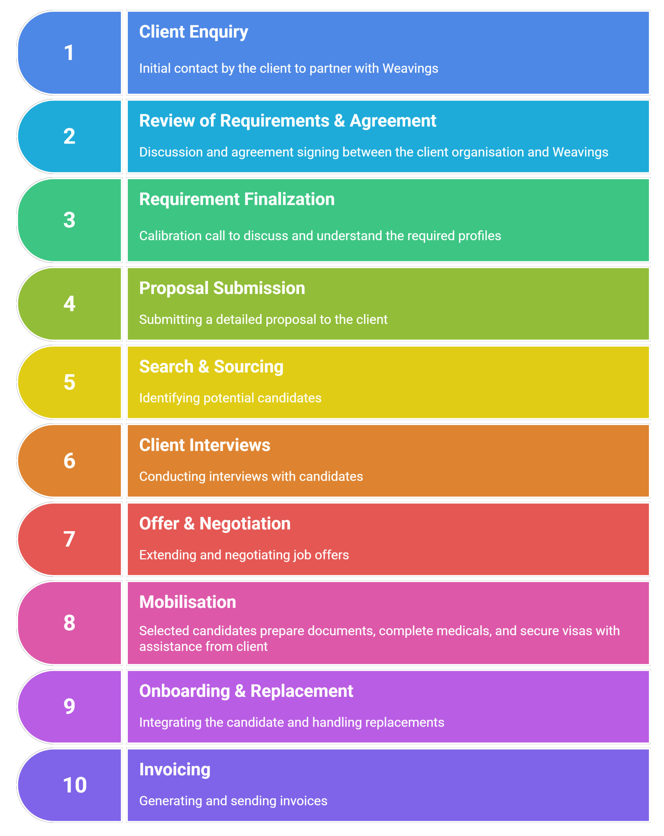 Overseas recruitment process infographic